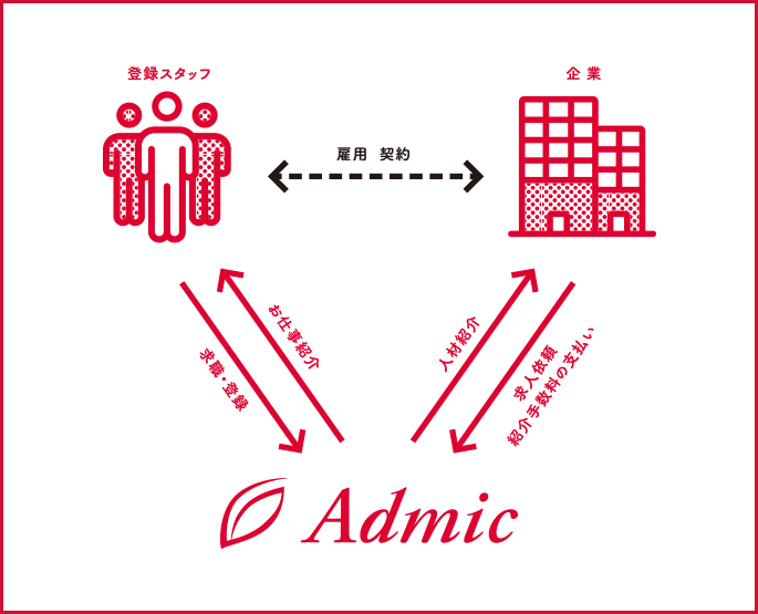登録スタッフ 企業 ADMIC