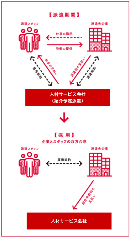 ＜紹介予定派遣の仕組み＞