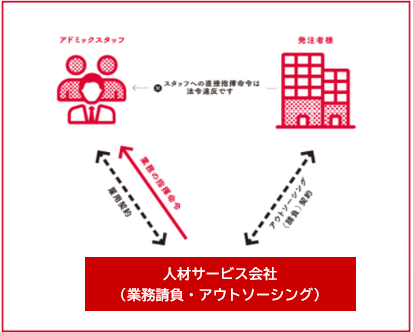 ＜業務請負・アウトソーシングの仕組み＞